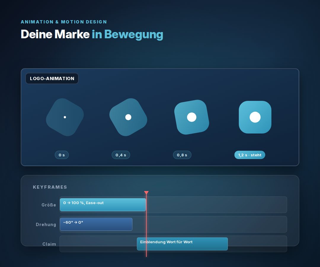 Logo-Animation in vier Phasen mit Keyframe-Zeitleiste