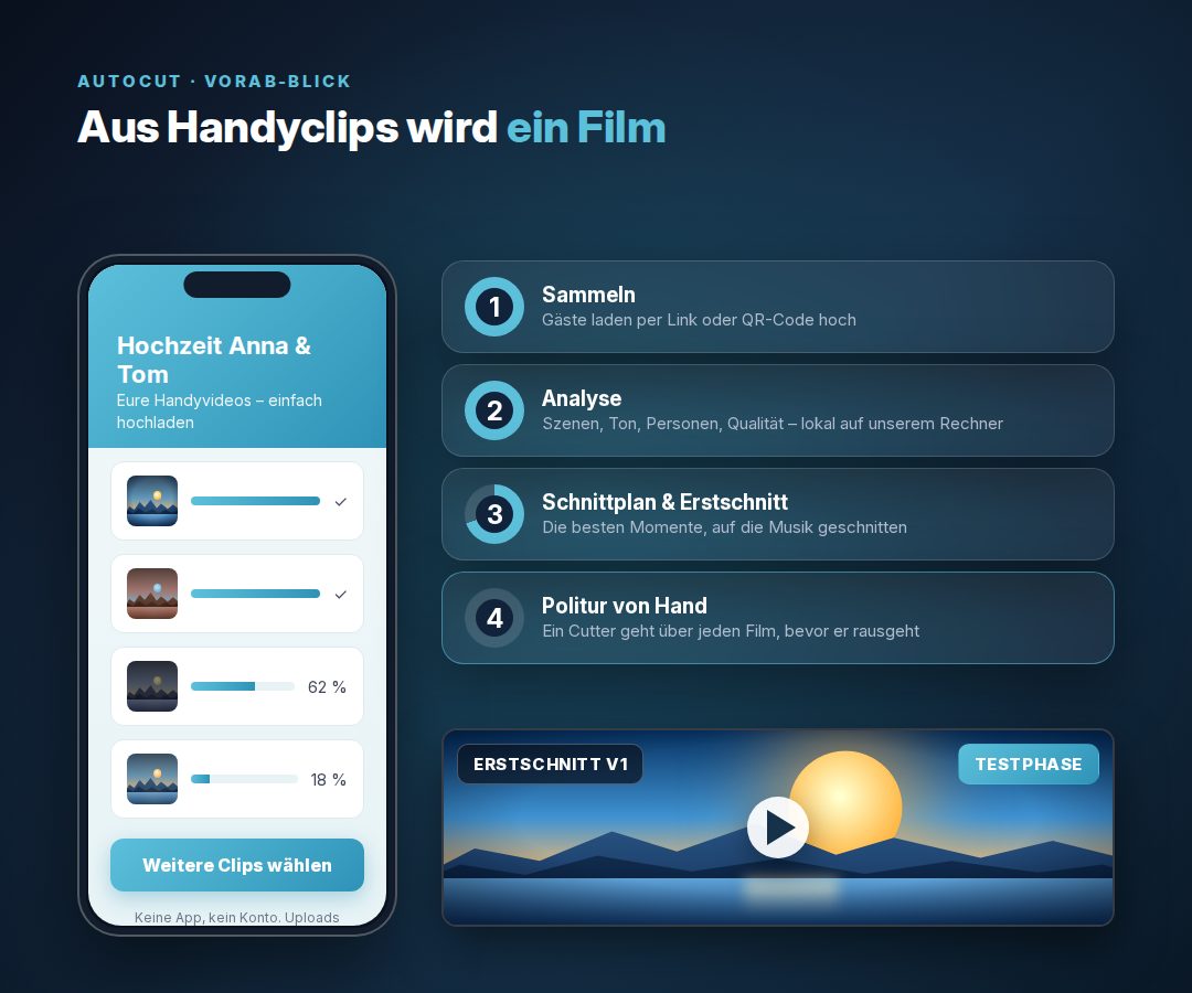 Handy mit Gäste-Upload, daneben die vier Schritte Sammeln, Analyse, Erstschnitt, Politur