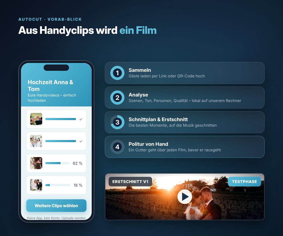 Handy mit Hochzeitsclips der Gäste im Upload, daneben die vier Schritte Sammeln, Analyse, Erstschnitt, Politur und ein Brautpaar im Abendlicht als Erstschnitt