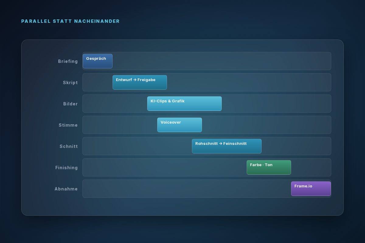 Zeitplan mit überlappenden Balken für Skript, Bilder, Stimme, Schnitt und Finishing