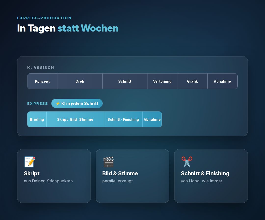 Zwei Zeitbalken: klassische Produktion in Wochen, Express-Produktion in Tagen