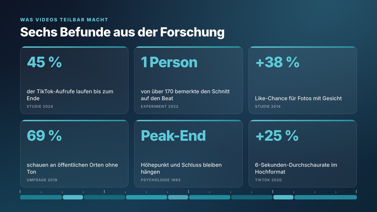 Sechs Kennzahlen zu teilbaren Videos auf Dunkelblau: 45 %, 1 von über 170, +38 %, 69 %, Peak-End und +25 %, darunter eine Schnittspur mit Beat-Markern